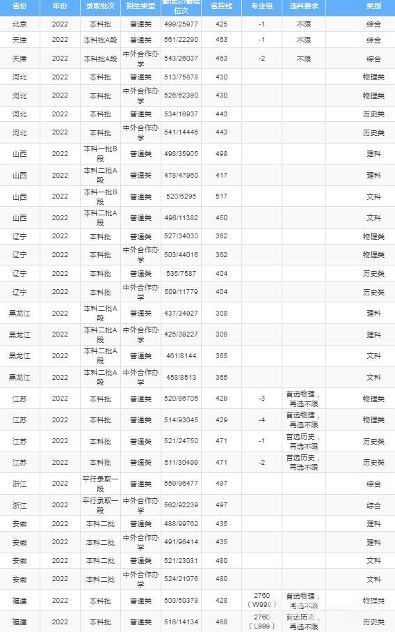 2023年吉林财经大学录取分数线(附2023年最低录取分数线位次排名)