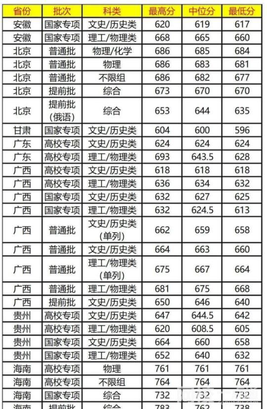 2023年复旦大学录取分数线多少分(2023各专业怎么样好不好)