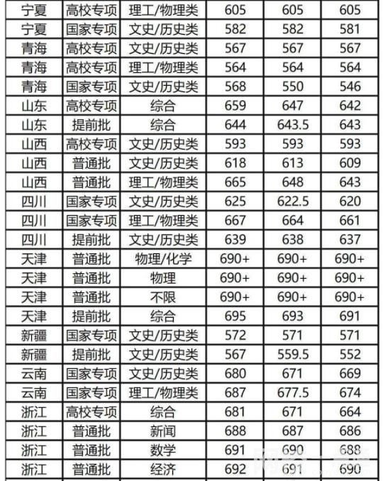 2023年复旦大学录取分数线(附2023年最低录取分数线位次排名)