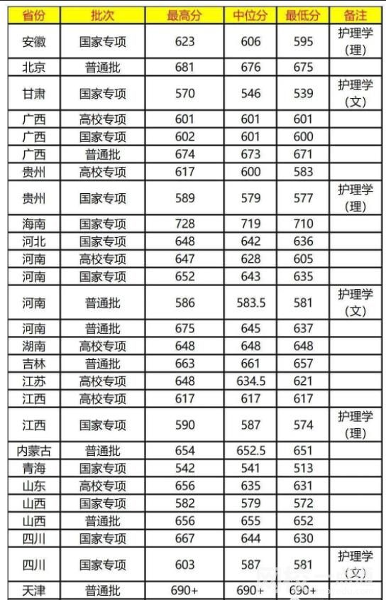 2023年复旦大学录取分数线一览表