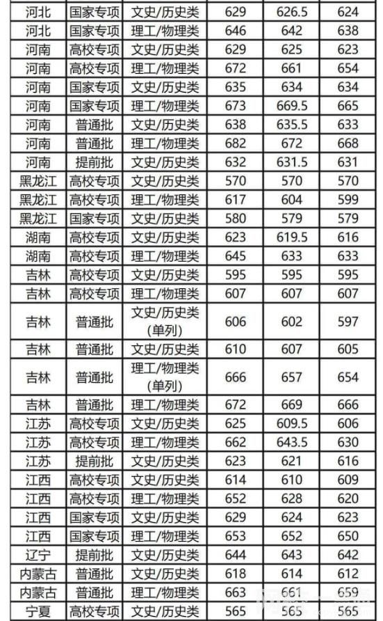 2023年复旦大学录取分数线一览表