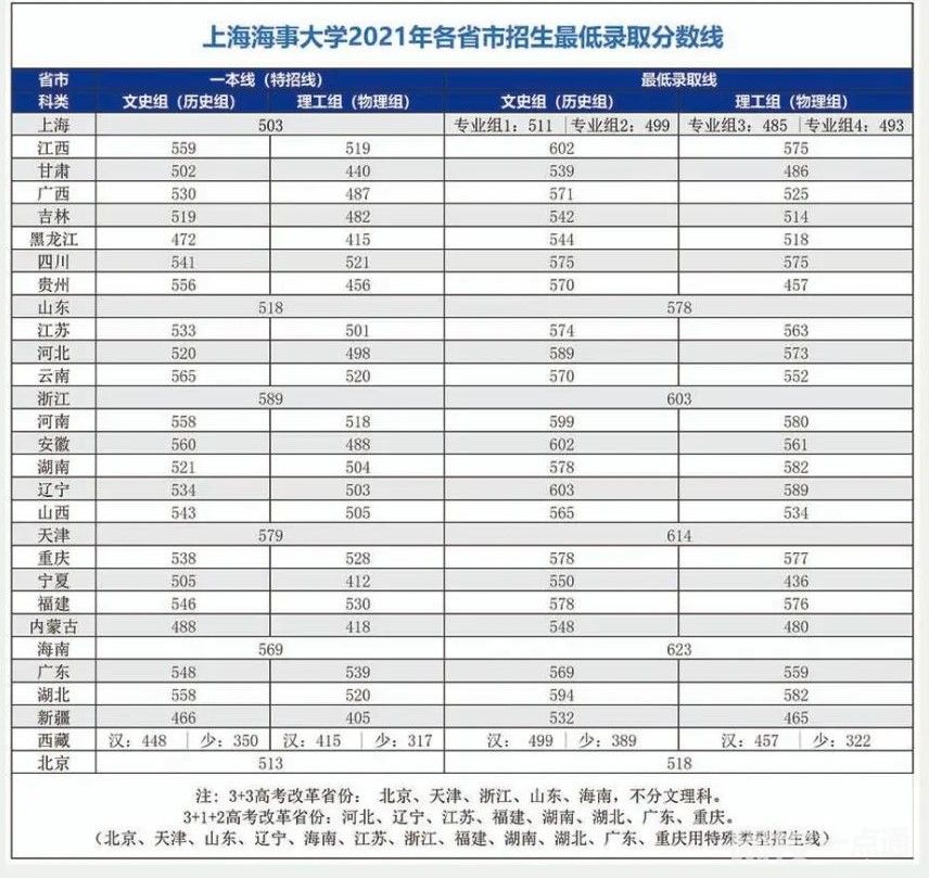 2023年上海海事大学录取分数线一览表