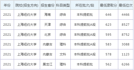 2022上海纽约大学录取分数线(2022学年各专业最低分数线)