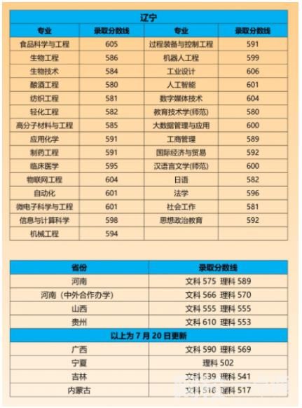 2023年江南大学录取分数线一览表