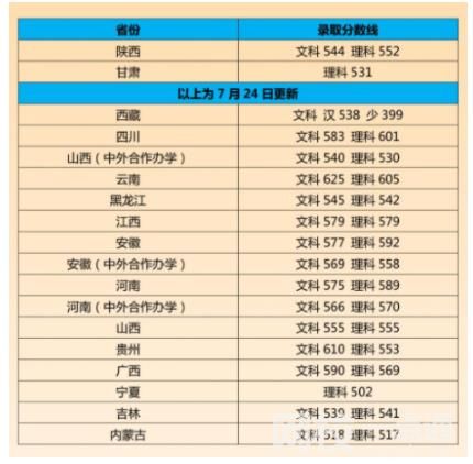 2022江南大学录取分数线(附2022年各省最低录取是多少分)