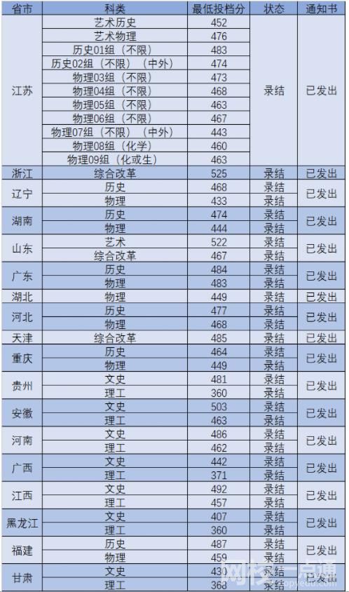 南京工业大学浦江学院录取分数线(2022学年各专业最低分数线)