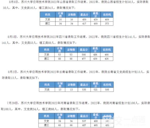 苏州大学应用技术学院录取分数线(2022学年各专业最低分数线)