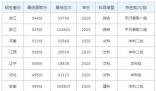 2023年杭州师范大学钱江学院录取分数线一览表