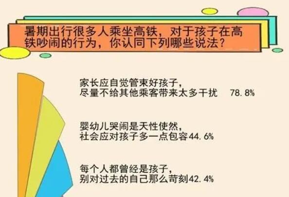 高铁孩童吵闹 超6成认为可友善提醒 原因竟是这样太无奈了