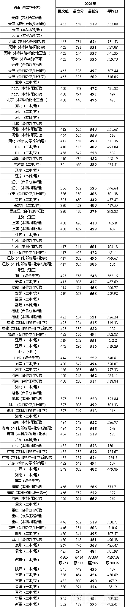 天津城建大学2024录取分数线(今年高考所有分数线一览表参考)