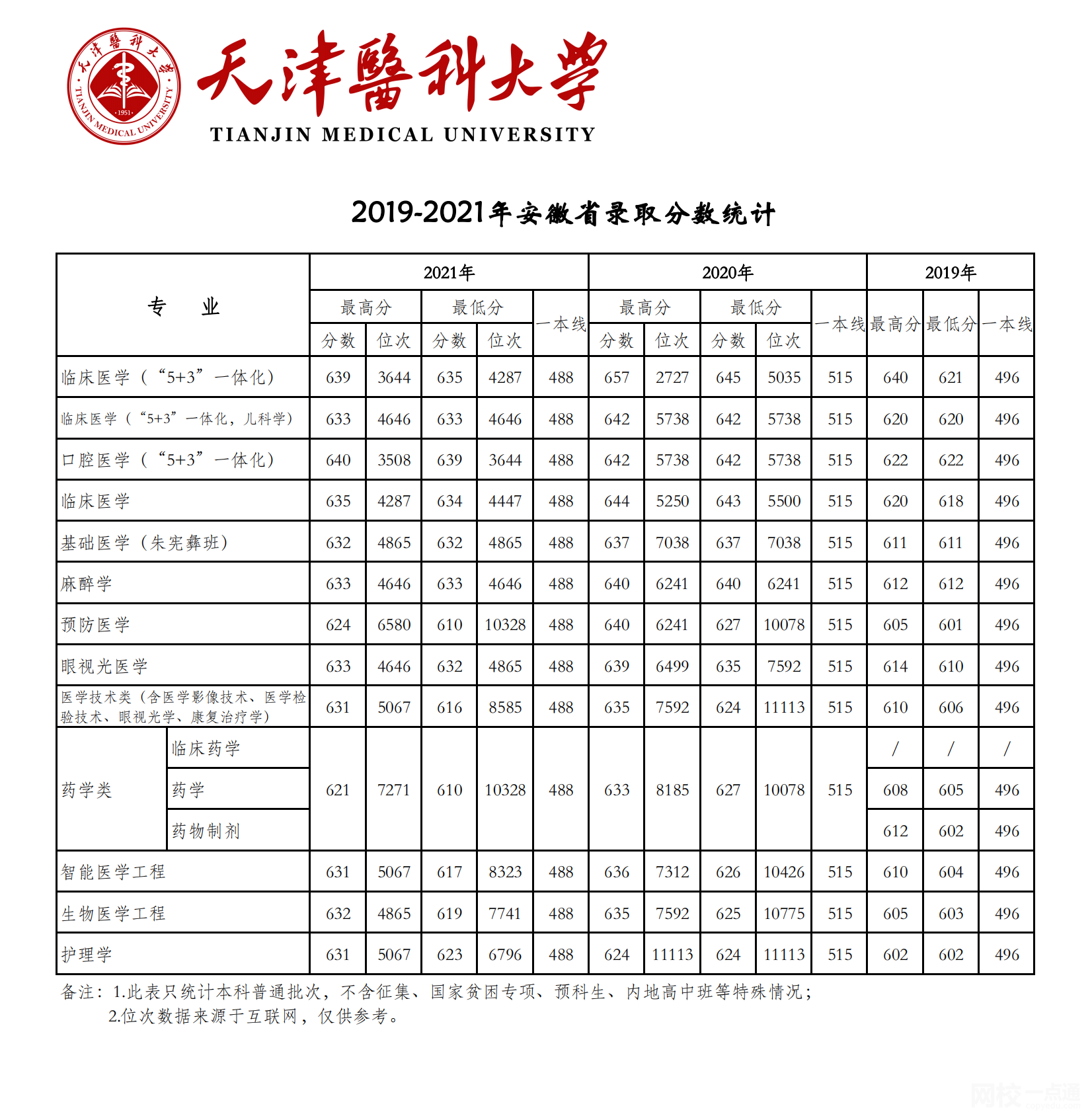 天津医科大学2024录取分数线(今年高考所有分数线一览表参考)