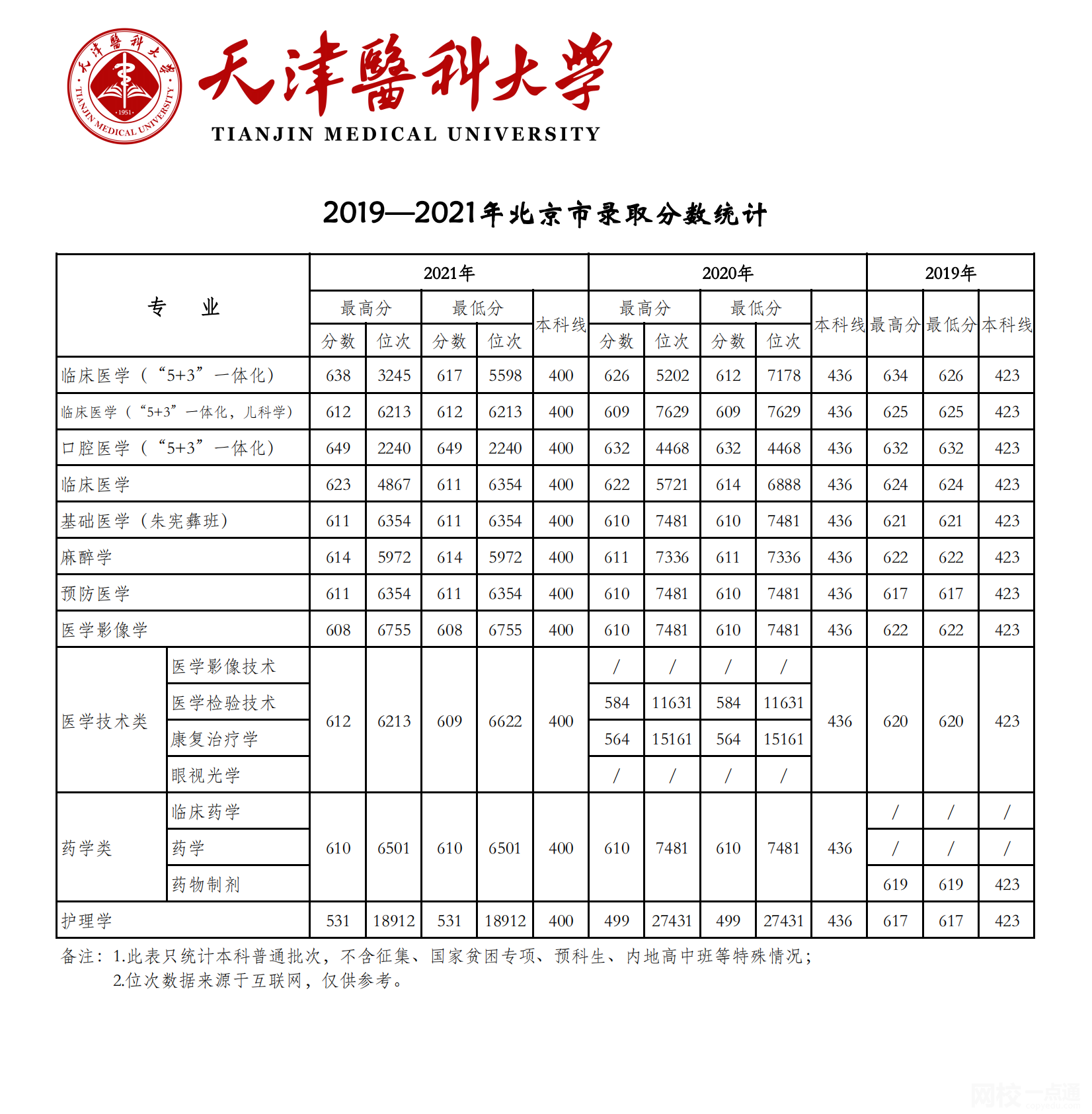 天津医科大学2024录取分数线(今年高考所有分数线一览表参考)