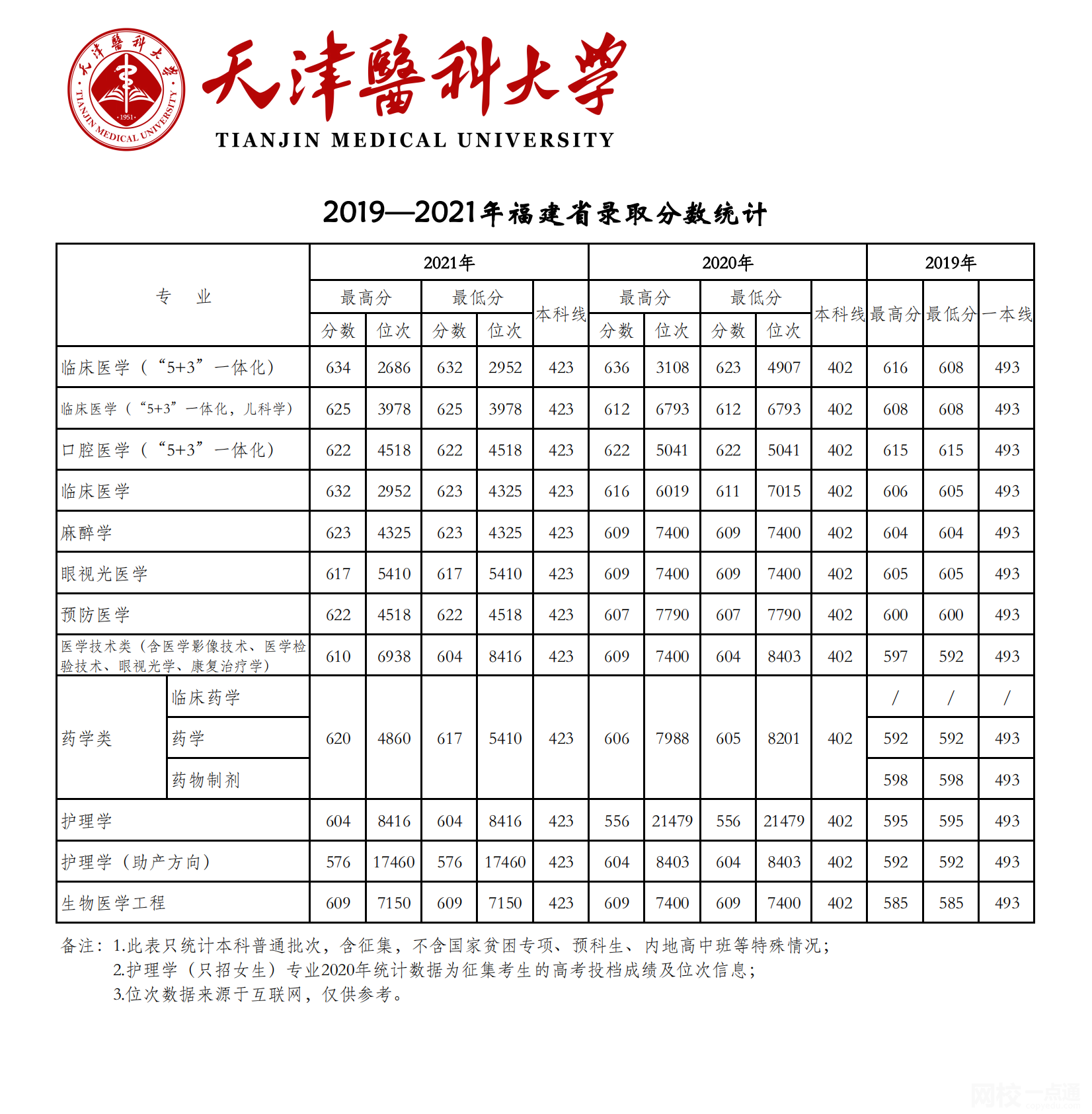 天津医科大学2024录取分数线(今年高考所有分数线一览表参考)