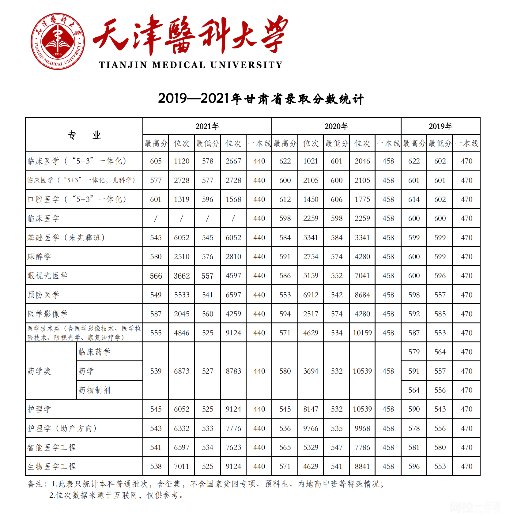 天津医科大学2024录取分数线(今年高考所有分数线一览表参考)