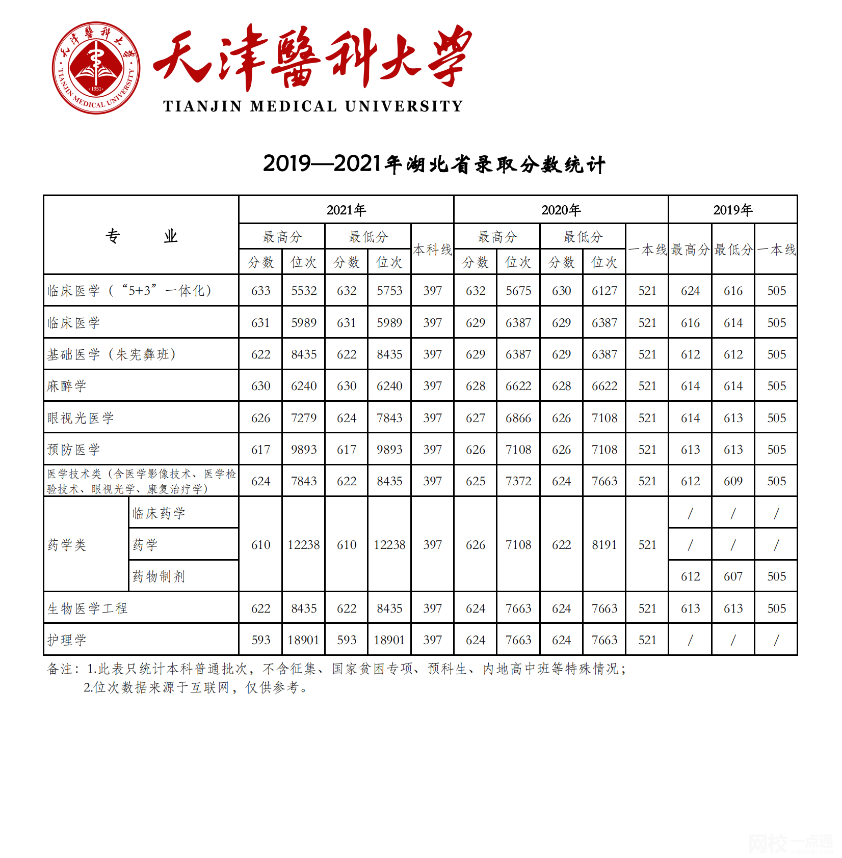 天津医科大学2024录取分数线(今年高考所有分数线一览表参考)