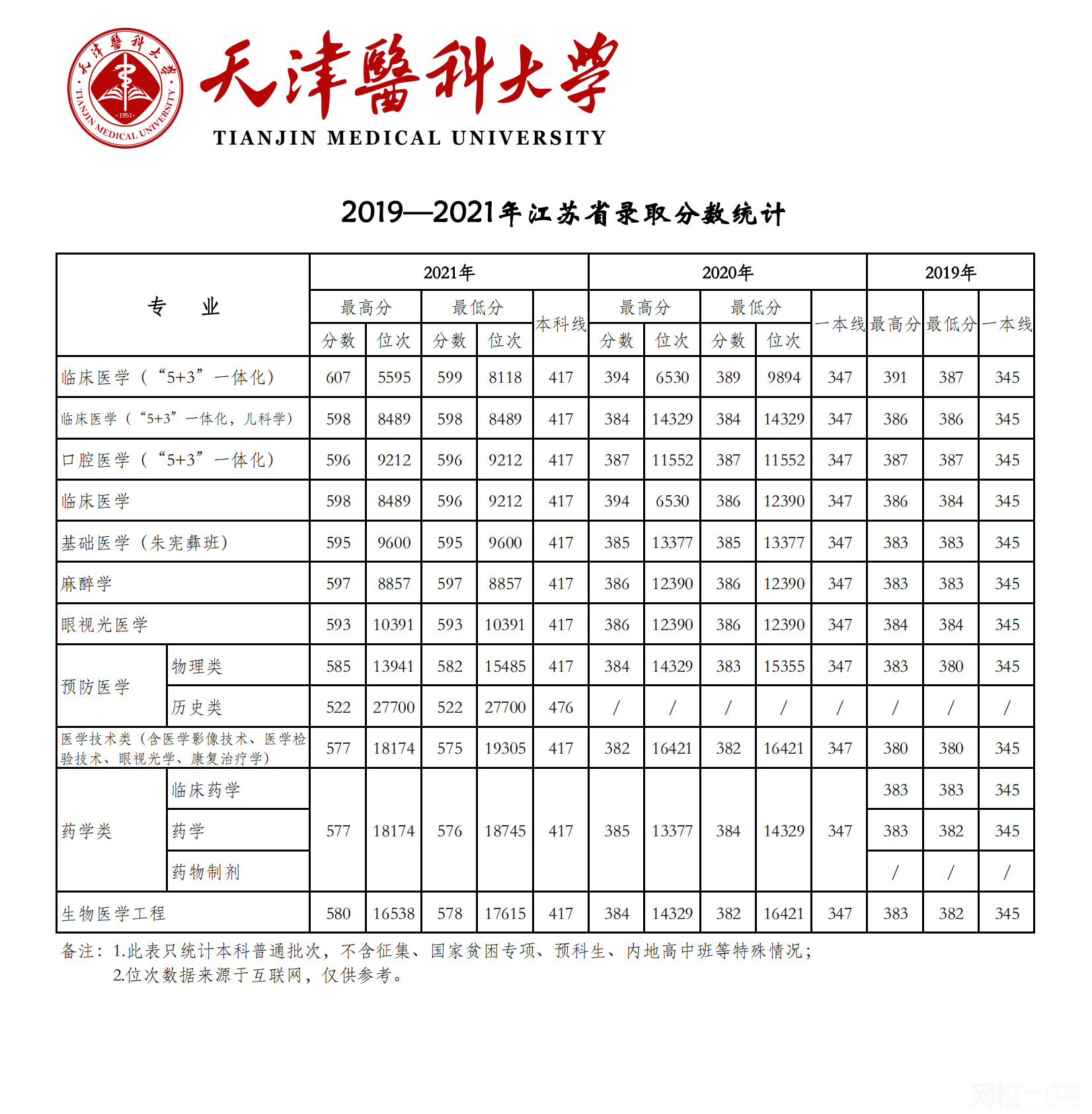 天津医科大学2024录取分数线(今年高考所有分数线一览表参考)