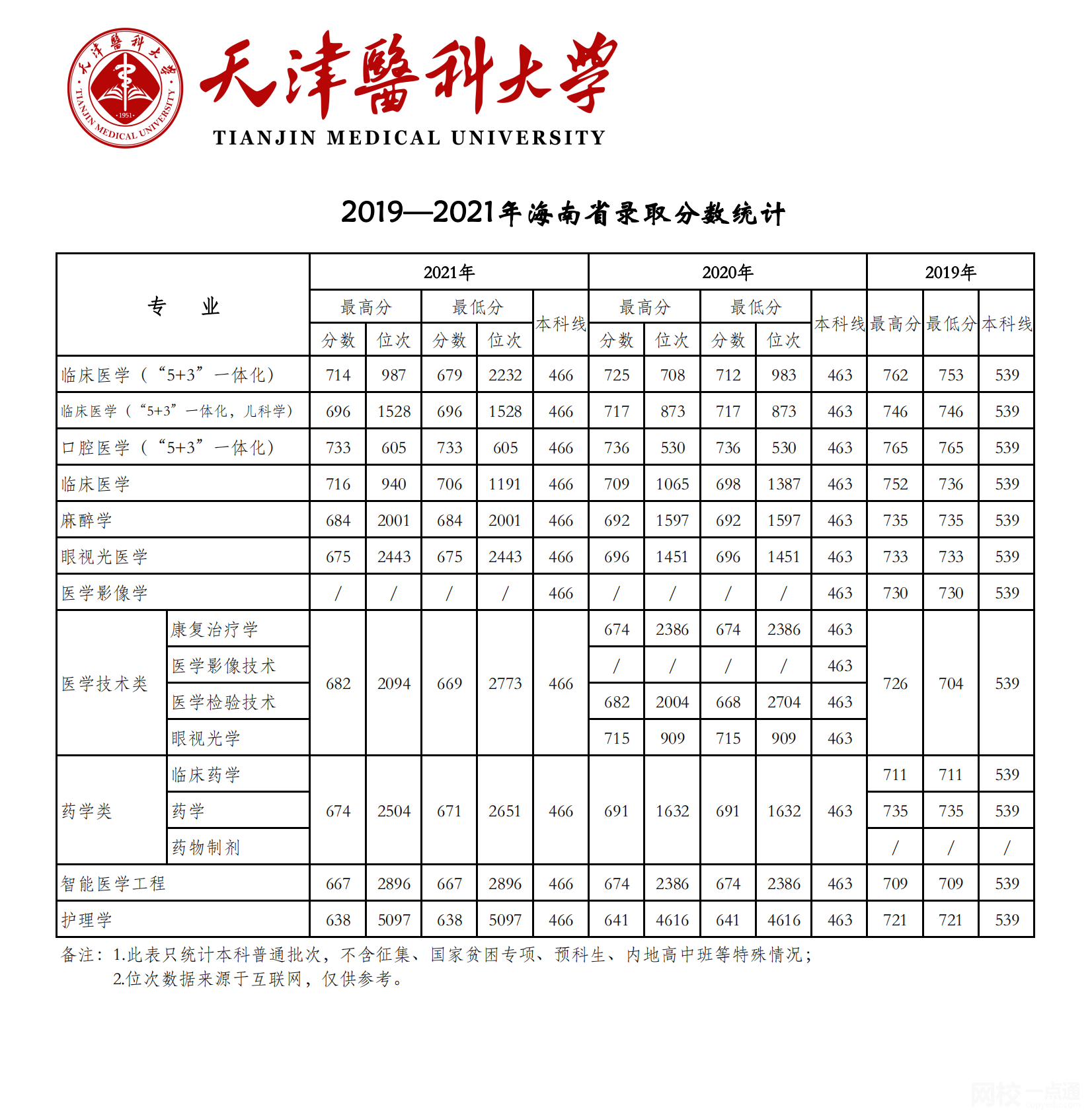 天津医科大学2024录取分数线(今年高考所有分数线一览表参考)