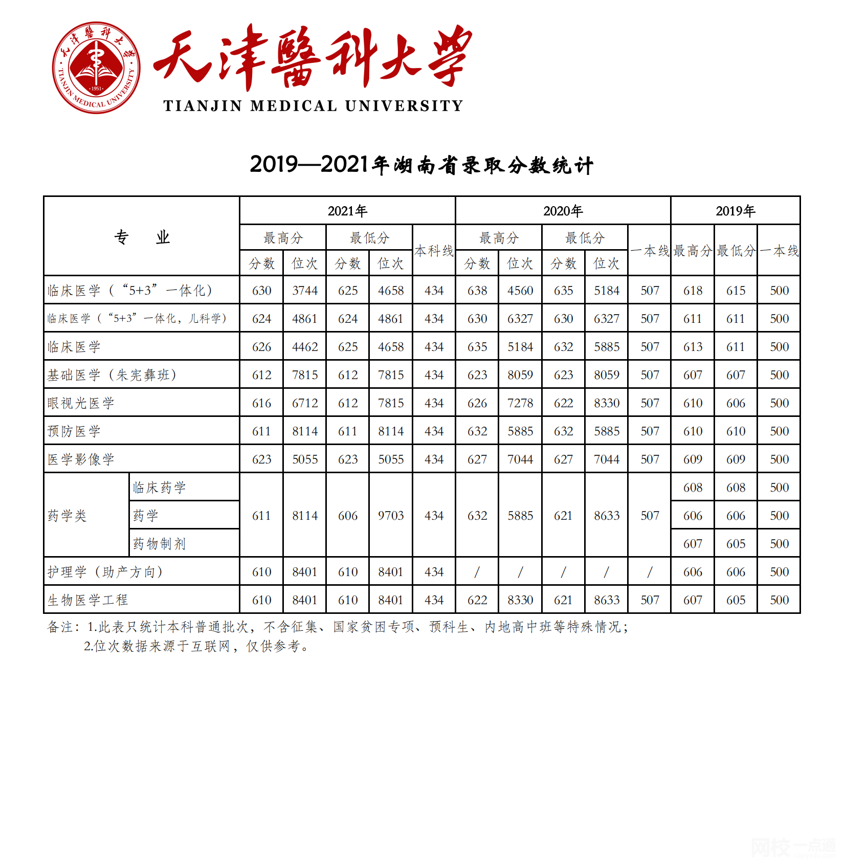 天津医科大学2024录取分数线(今年高考所有分数线一览表参考)