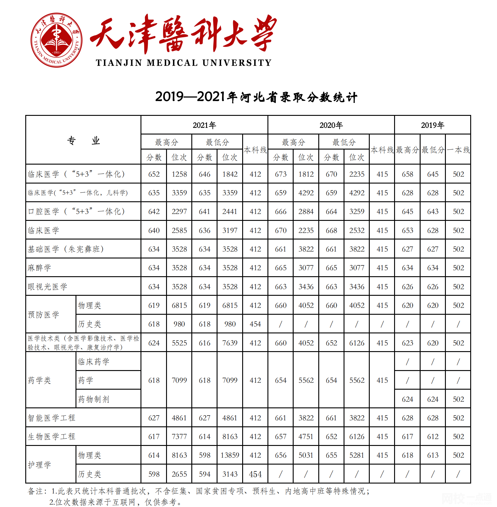 天津医科大学2024录取分数线(今年高考所有分数线一览表参考)