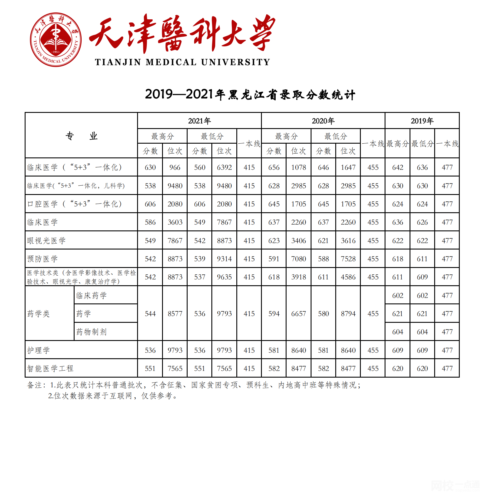 天津医科大学2024录取分数线(今年高考所有分数线一览表参考)