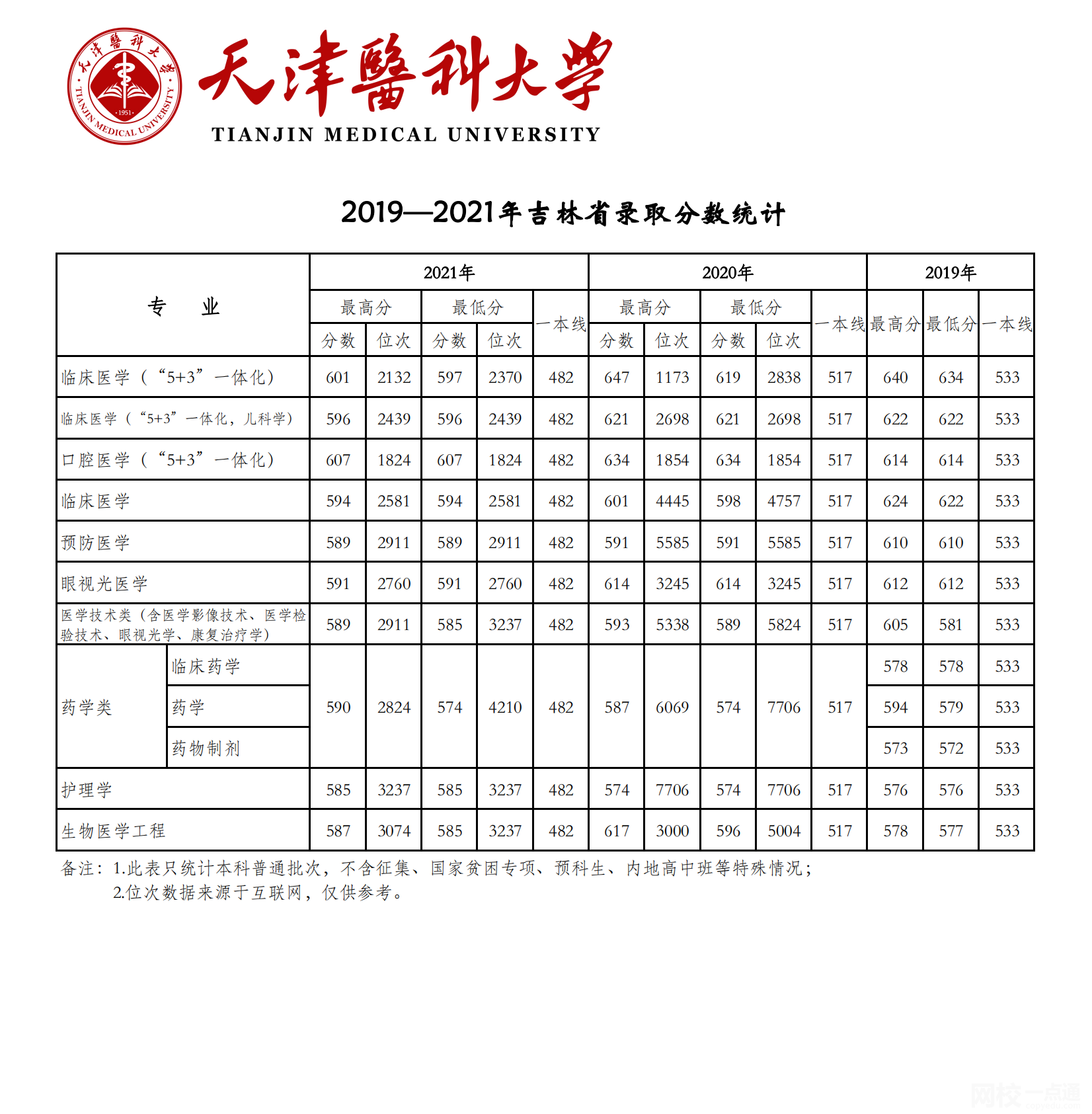 天津医科大学2024录取分数线(今年高考所有分数线一览表参考)