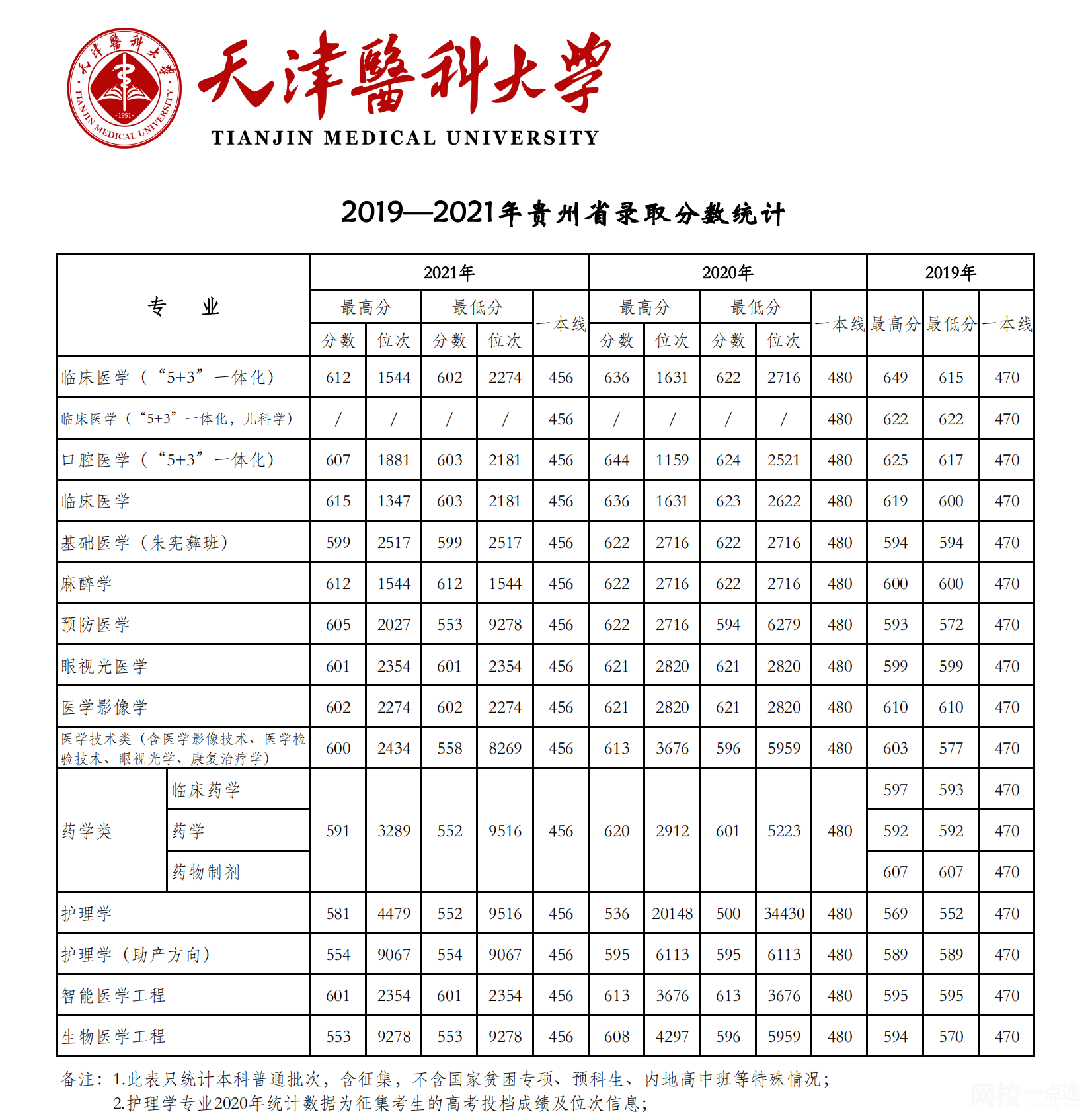 天津医科大学2024录取分数线(今年高考所有分数线一览表参考)