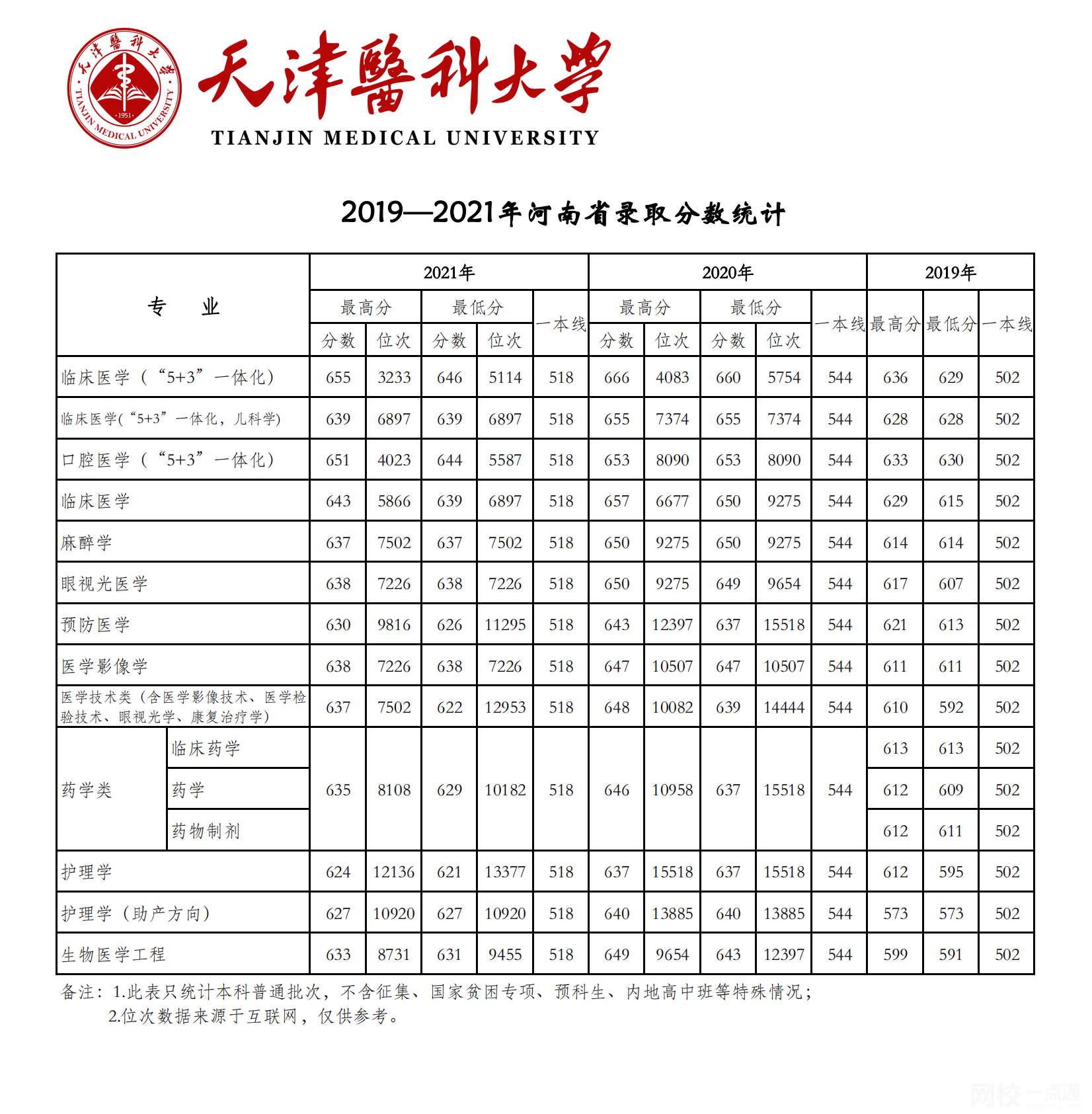 天津医科大学2024录取分数线(今年高考所有分数线一览表参考)