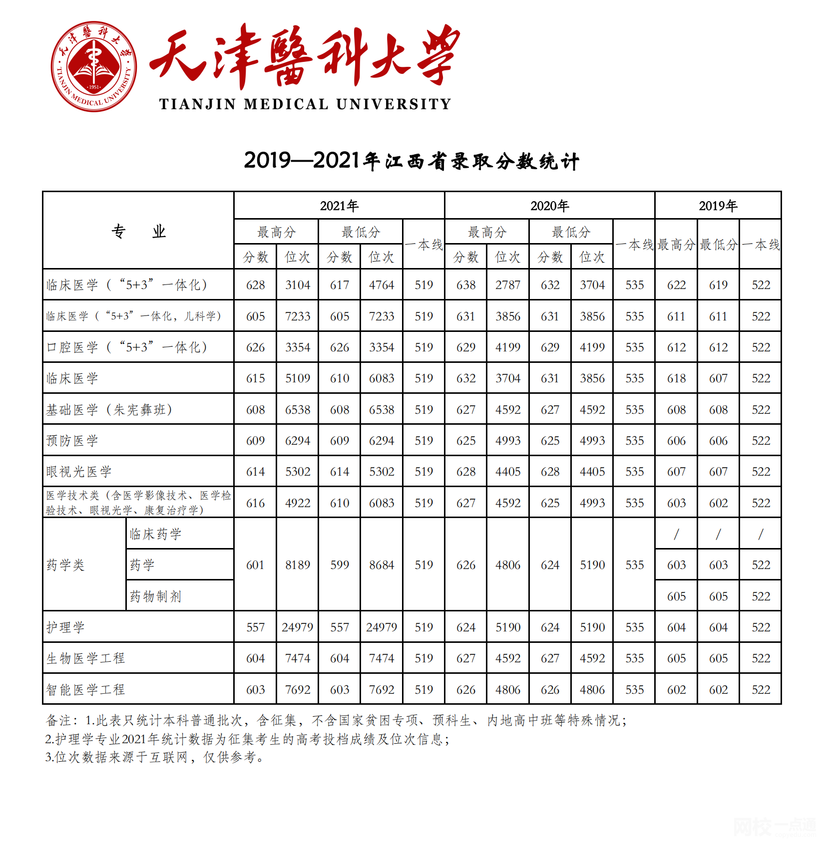 天津医科大学2024录取分数线(今年高考所有分数线一览表参考)