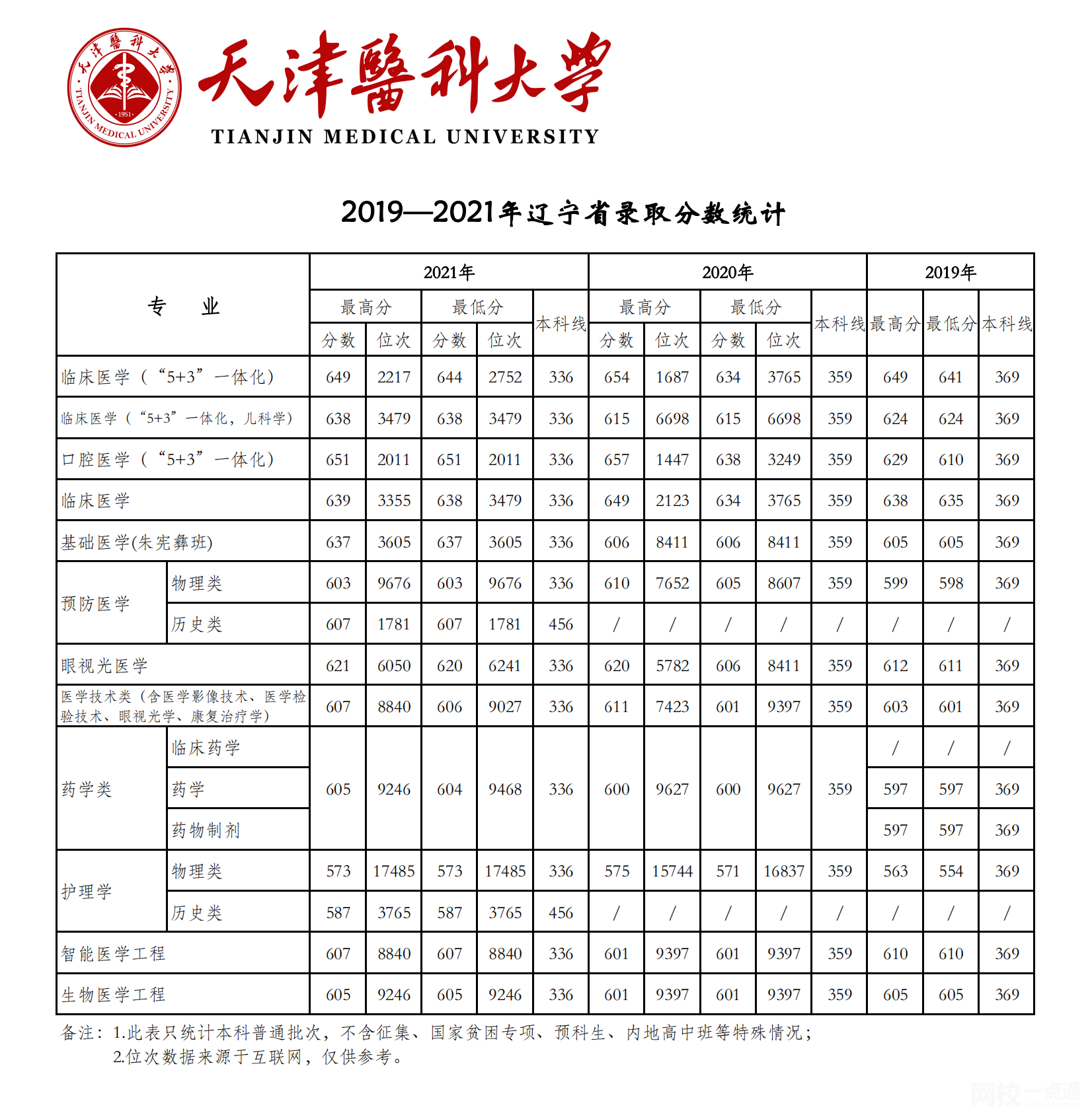 天津医科大学2024录取分数线(今年高考所有分数线一览表参考)