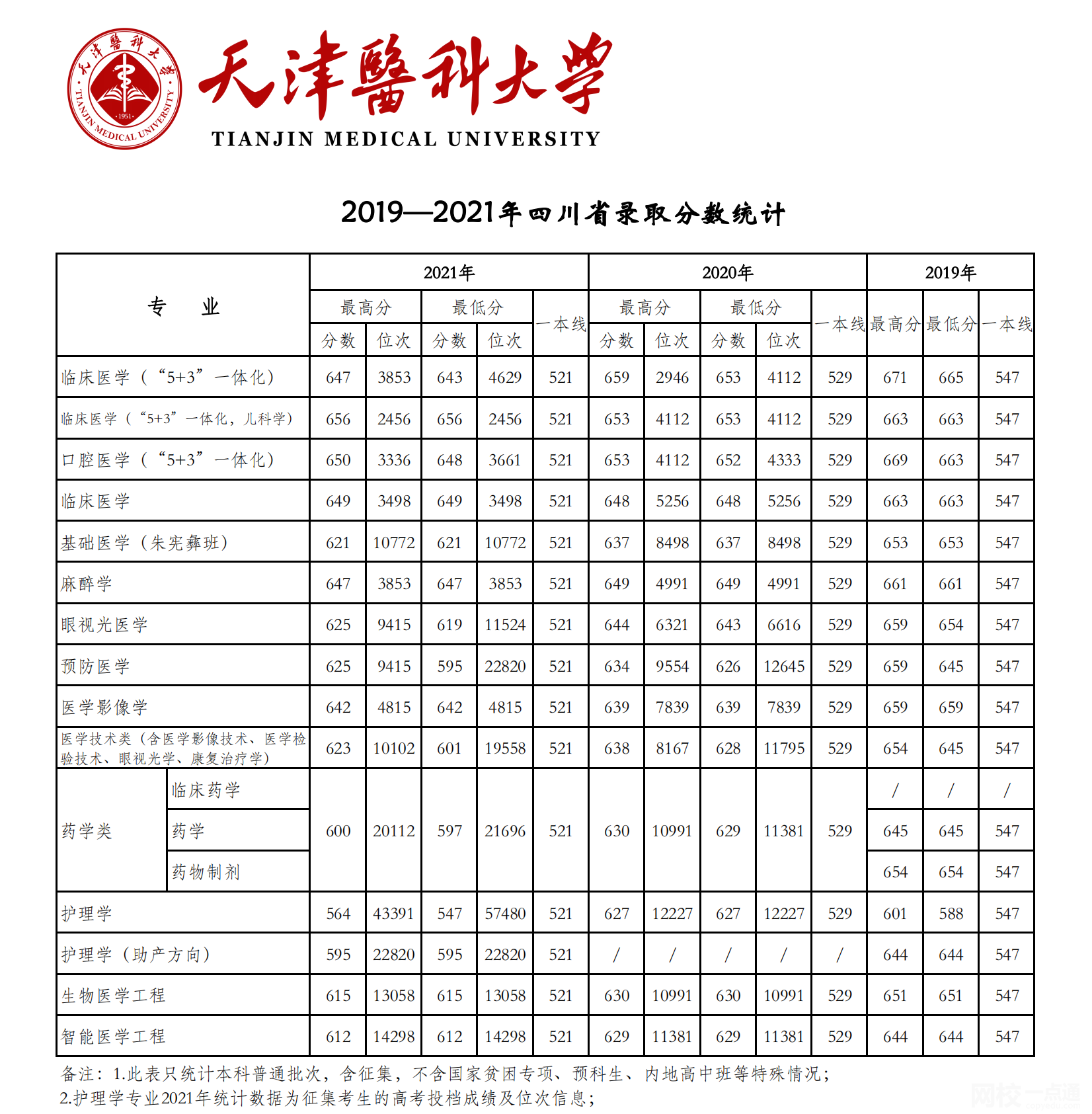 天津医科大学2024录取分数线(今年高考所有分数线一览表参考)