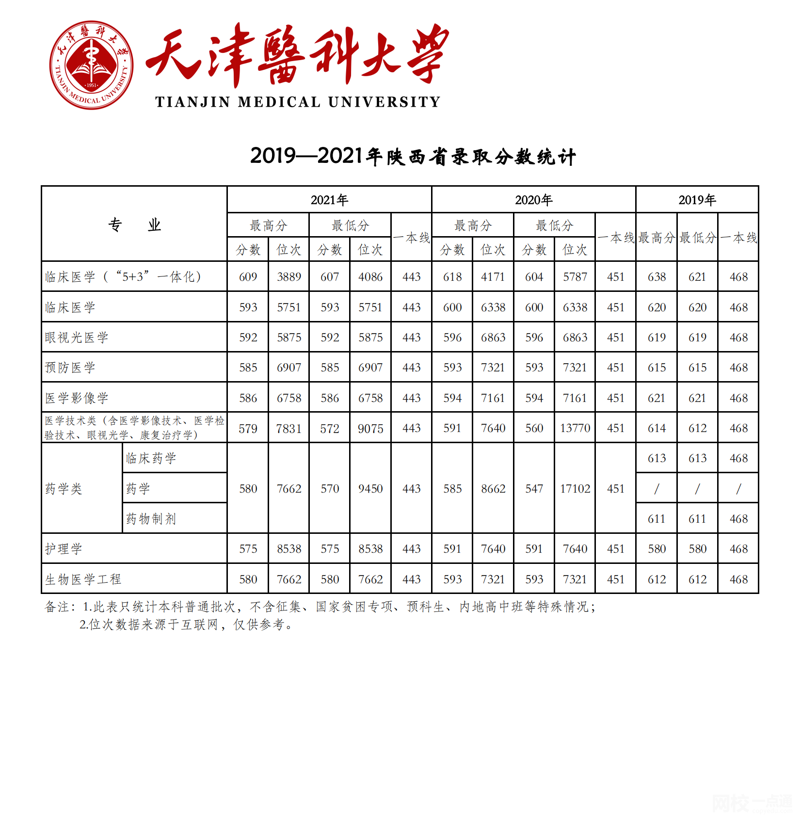 天津医科大学2024录取分数线(今年高考所有分数线一览表参考)