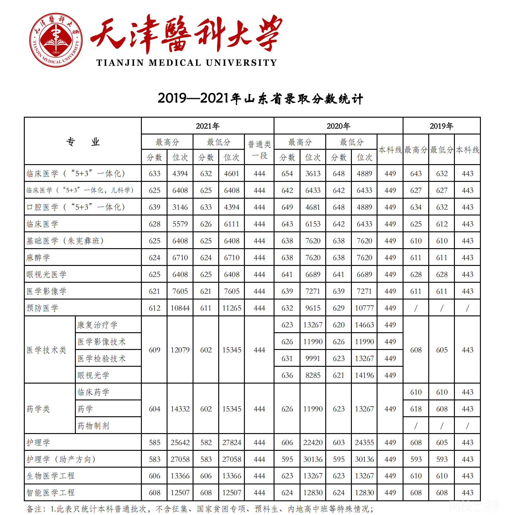 天津医科大学2024录取分数线(今年高考所有分数线一览表参考)