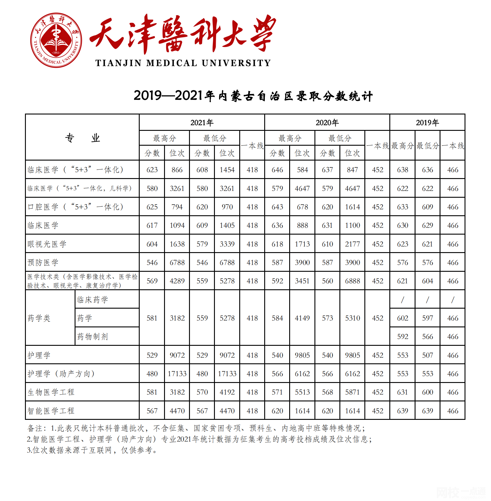 天津医科大学2024录取分数线(今年高考所有分数线一览表参考)