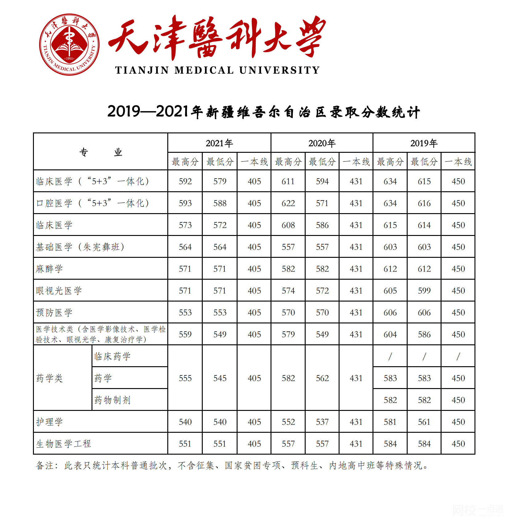 天津医科大学2024录取分数线(今年高考所有分数线一览表参考)