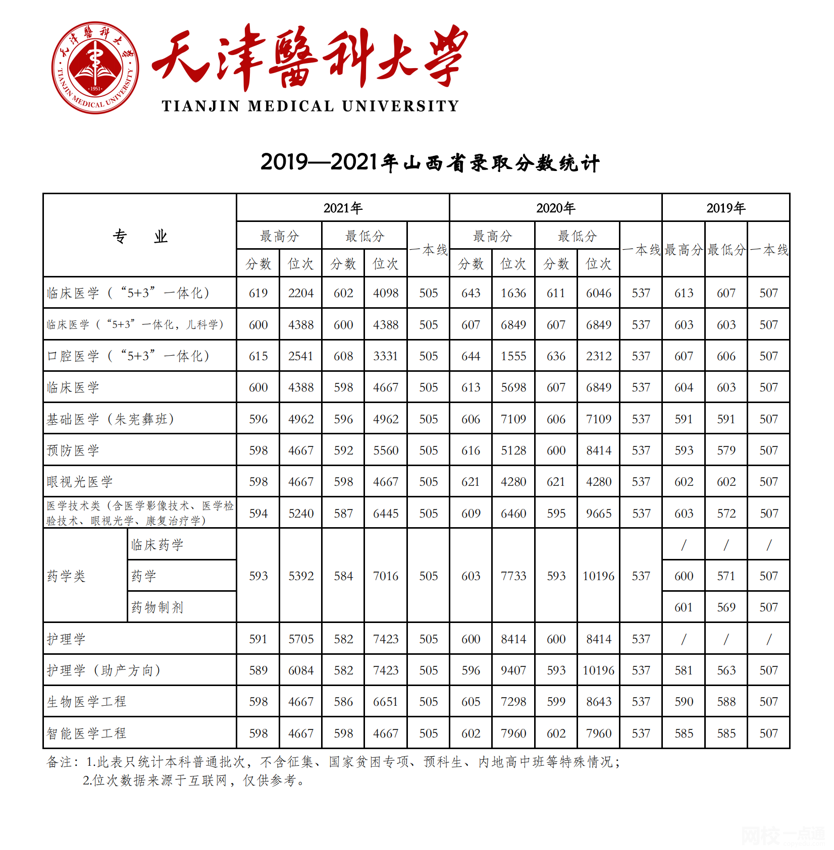 天津医科大学2024录取分数线(今年高考所有分数线一览表参考)