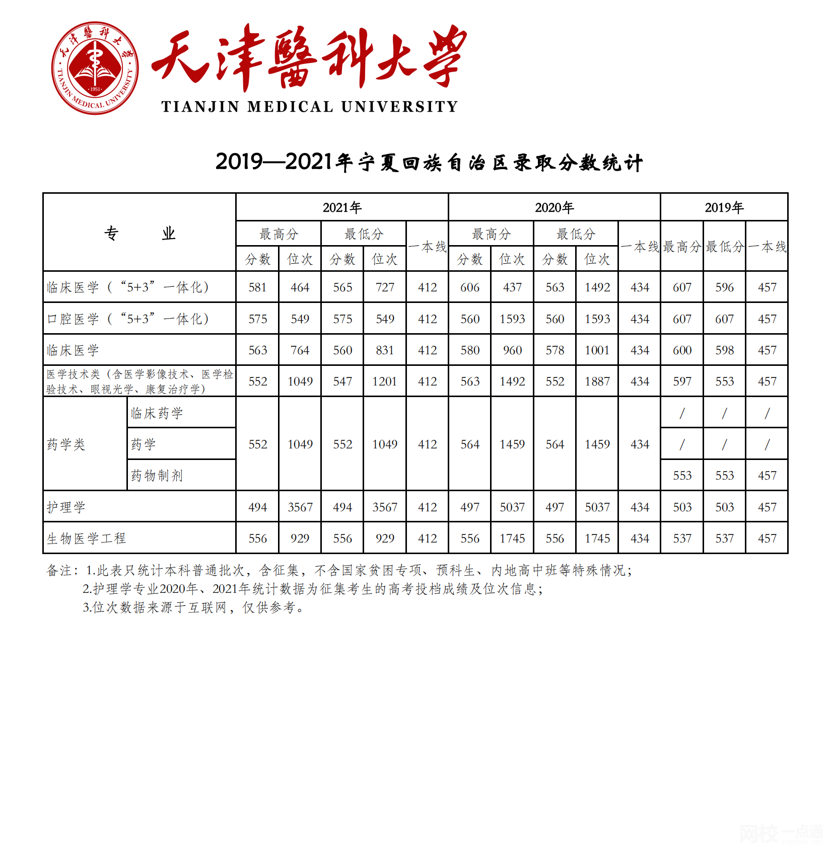 天津医科大学2024录取分数线(今年高考所有分数线一览表参考)