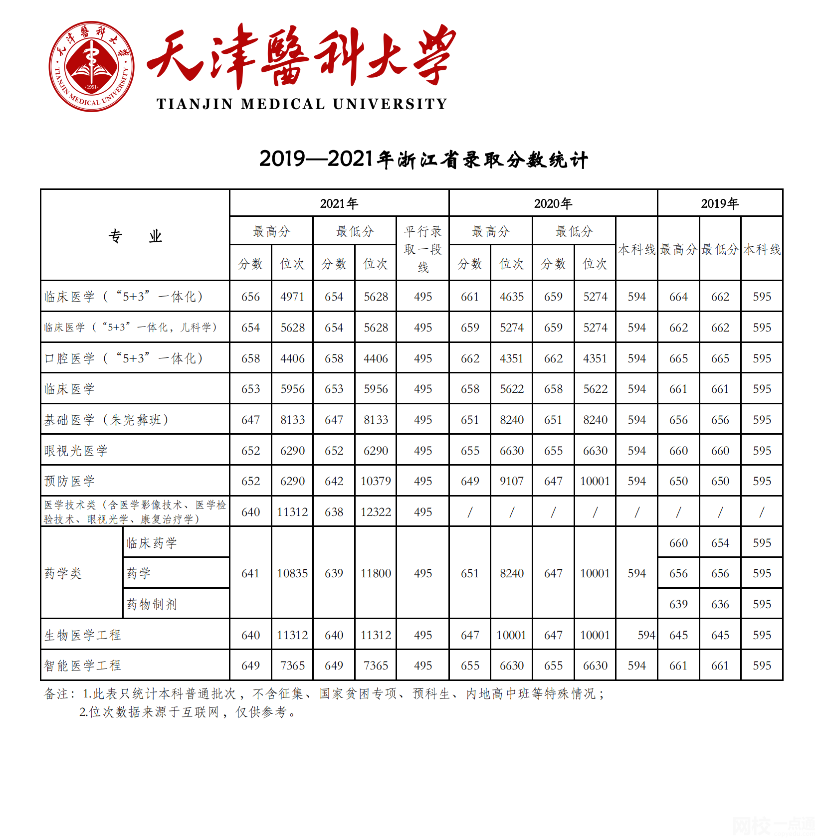 天津医科大学2024录取分数线(今年高考所有分数线一览表参考)