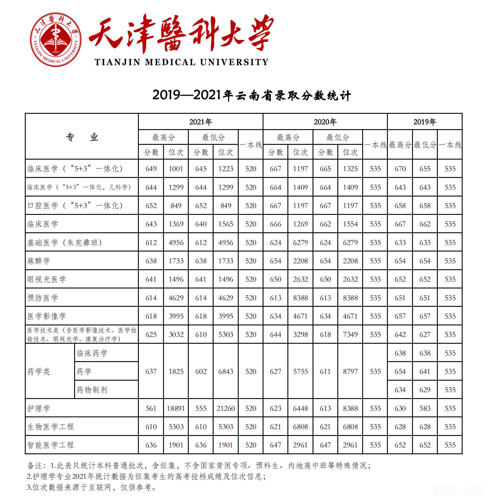 天津医科大学2024录取分数线(今年高考所有分数线一览表参考)