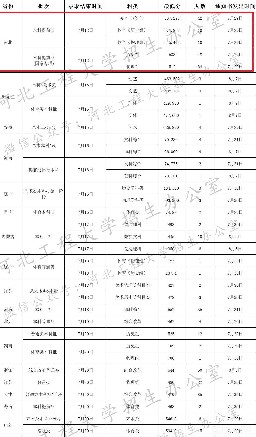 河北工程大学2024录取分数线(今年高考所有分数线一览表参考)