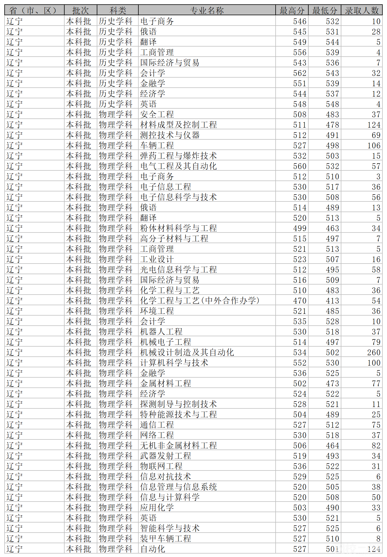 沈阳理工大学2024录取分数线(今年高考所有分数线一览表参考)