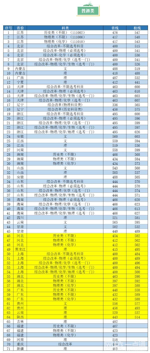 南京工业大学2024录取分数线(今年高考所有分数线一览表参考)