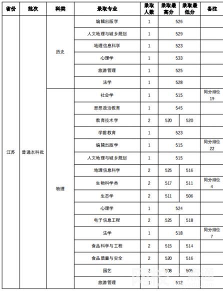 山西师范大学2024录取分数线(今年高考所有分数线一览表参考)