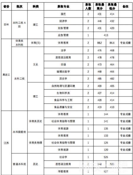 山西师范大学2024录取分数线(今年高考所有分数线一览表参考)