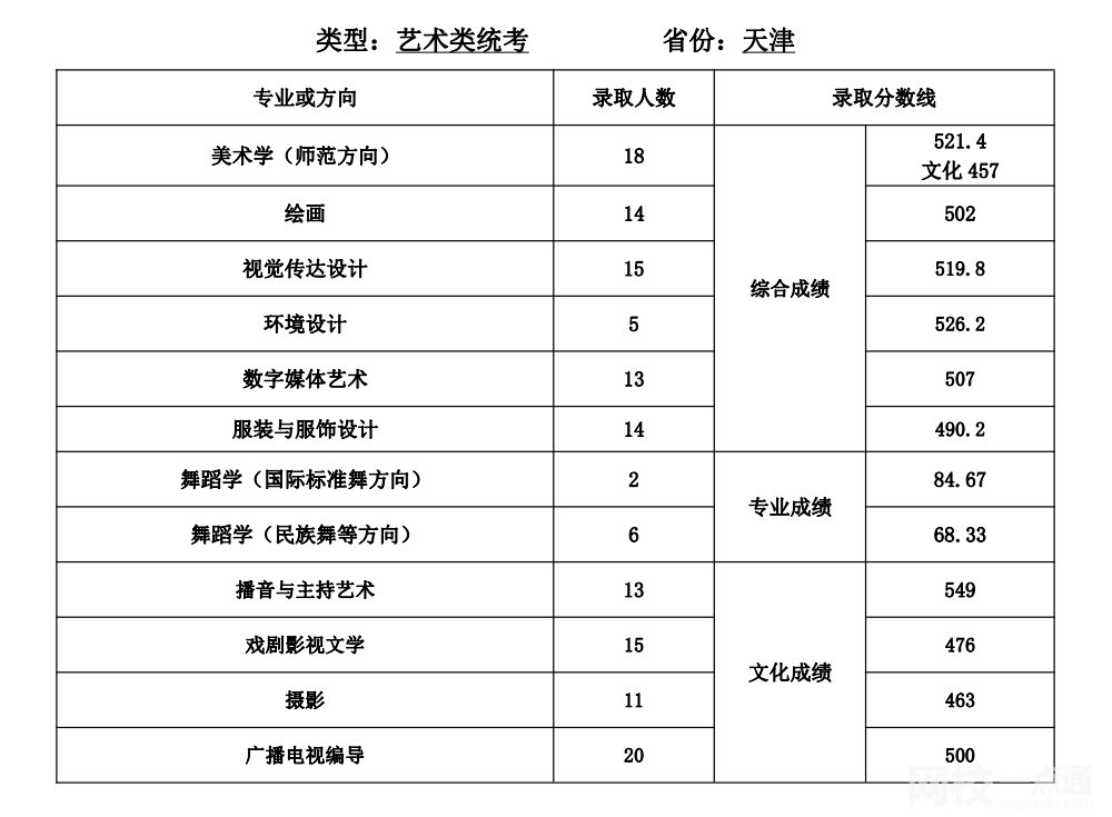 天津师范大学录取分数线2024(今年高考所有分数线一览表参考)