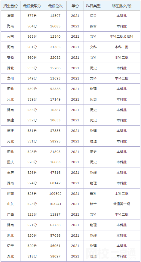 河北经贸大学录取分数线2024(今年高考所有分数线一览表参考)