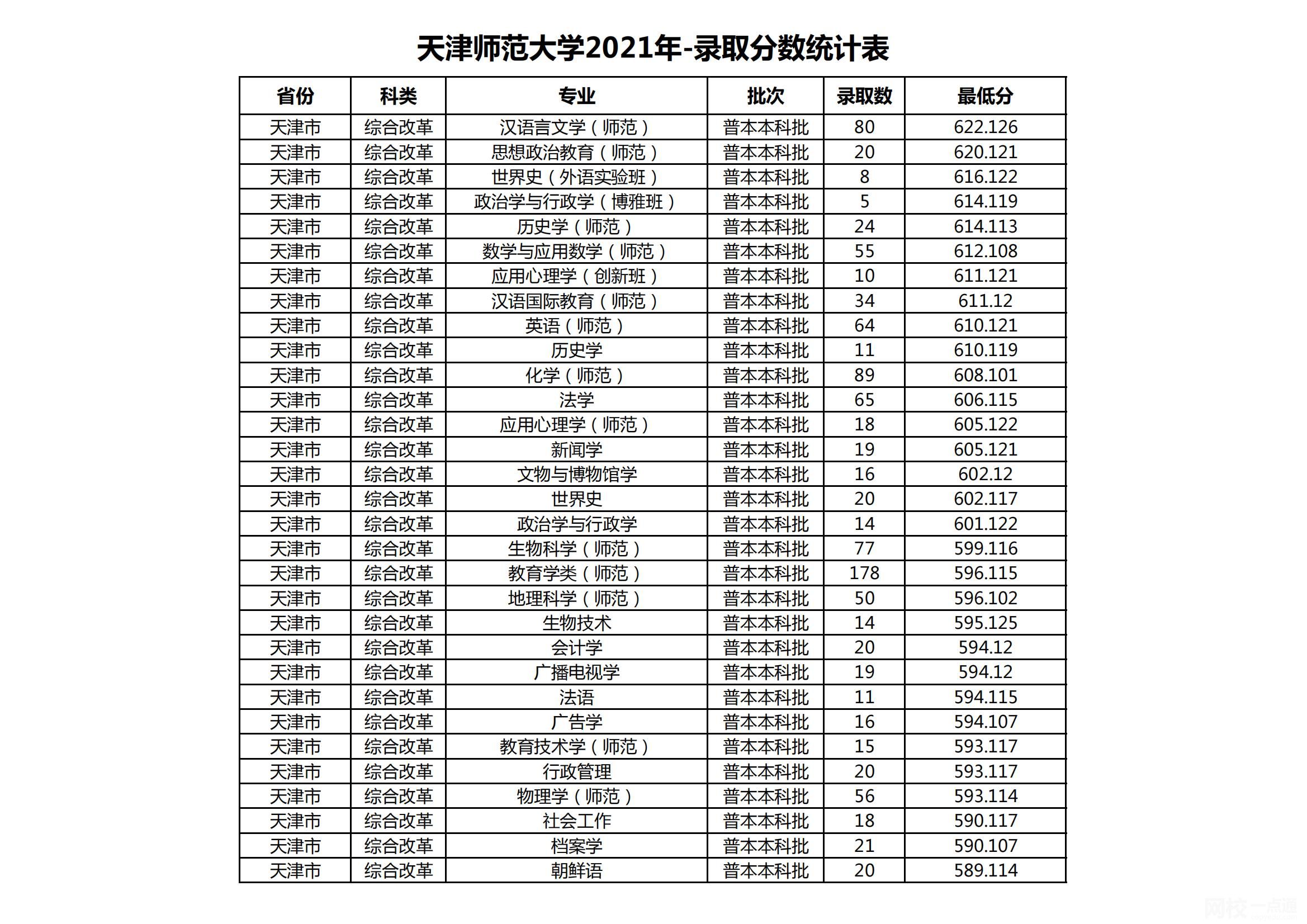 天津师范大学录取分数线2024(今年高考所有分数线一览表参考)