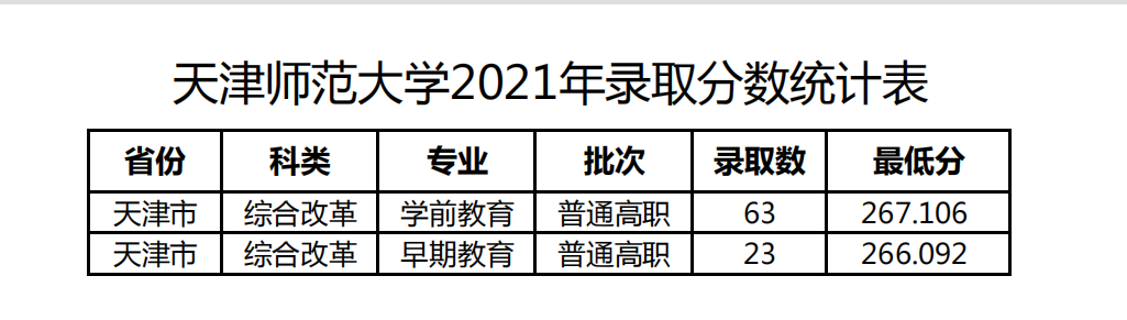 天津师范大学录取分数线2024(今年高考所有分数线一览表参考)