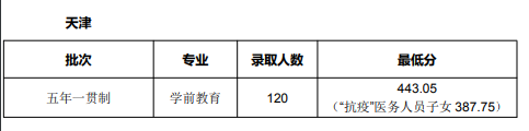 天津师范大学录取分数线2024(今年高考所有分数线一览表参考)