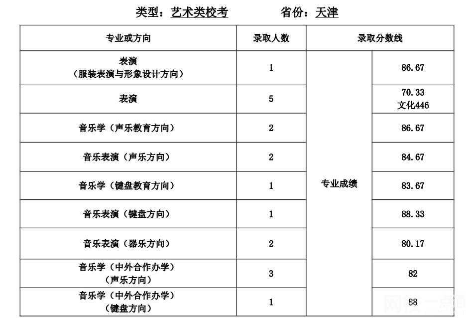 天津师范大学录取分数线2024(今年高考所有分数线一览表参考)