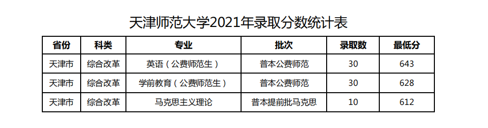 天津师范大学录取分数线2024(今年高考所有分数线一览表参考)